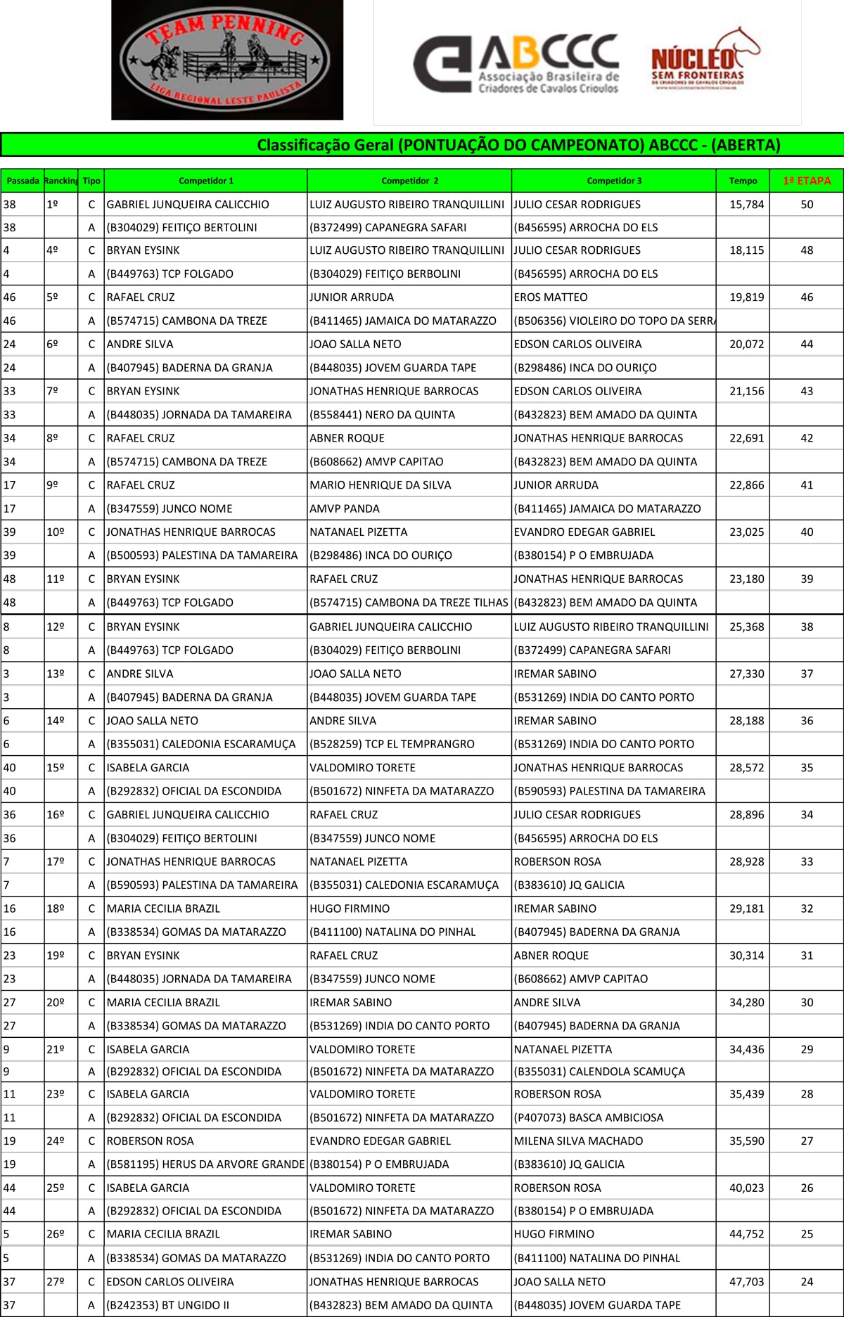 classificacao-campeonato-1-etapa-team-penning-abccc-aberta-min